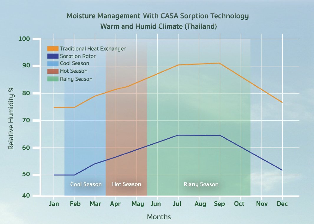 Ventpro Thailand CASA Sorption moisture management graph showing traditional heat exchanger and Sorption rotor humidity through cool, hot and rainy seasons